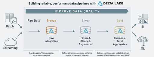 Databricks Lakehouse Platform Architecture